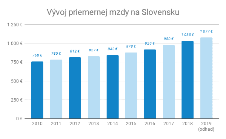 Vývoj priemernej mzdy na Slovensku